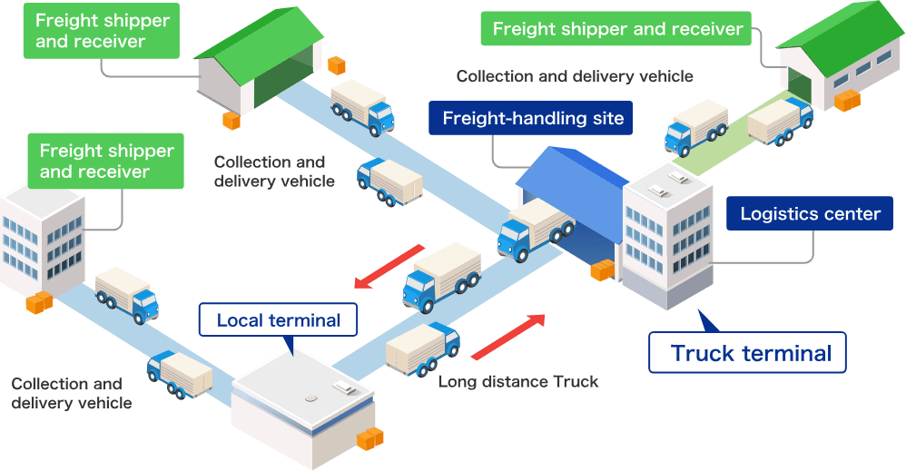 Functions and Benefits of Truck Terminals