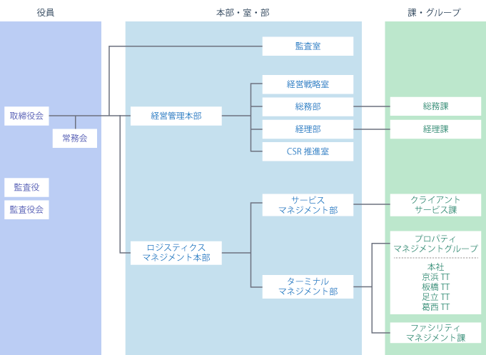 組織図・社員数