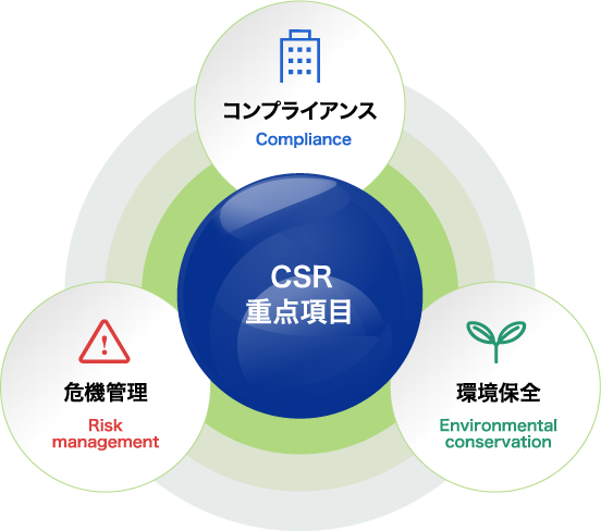 CSR 重点項目