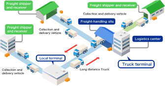 Functions and Benefits of Truck Terminals