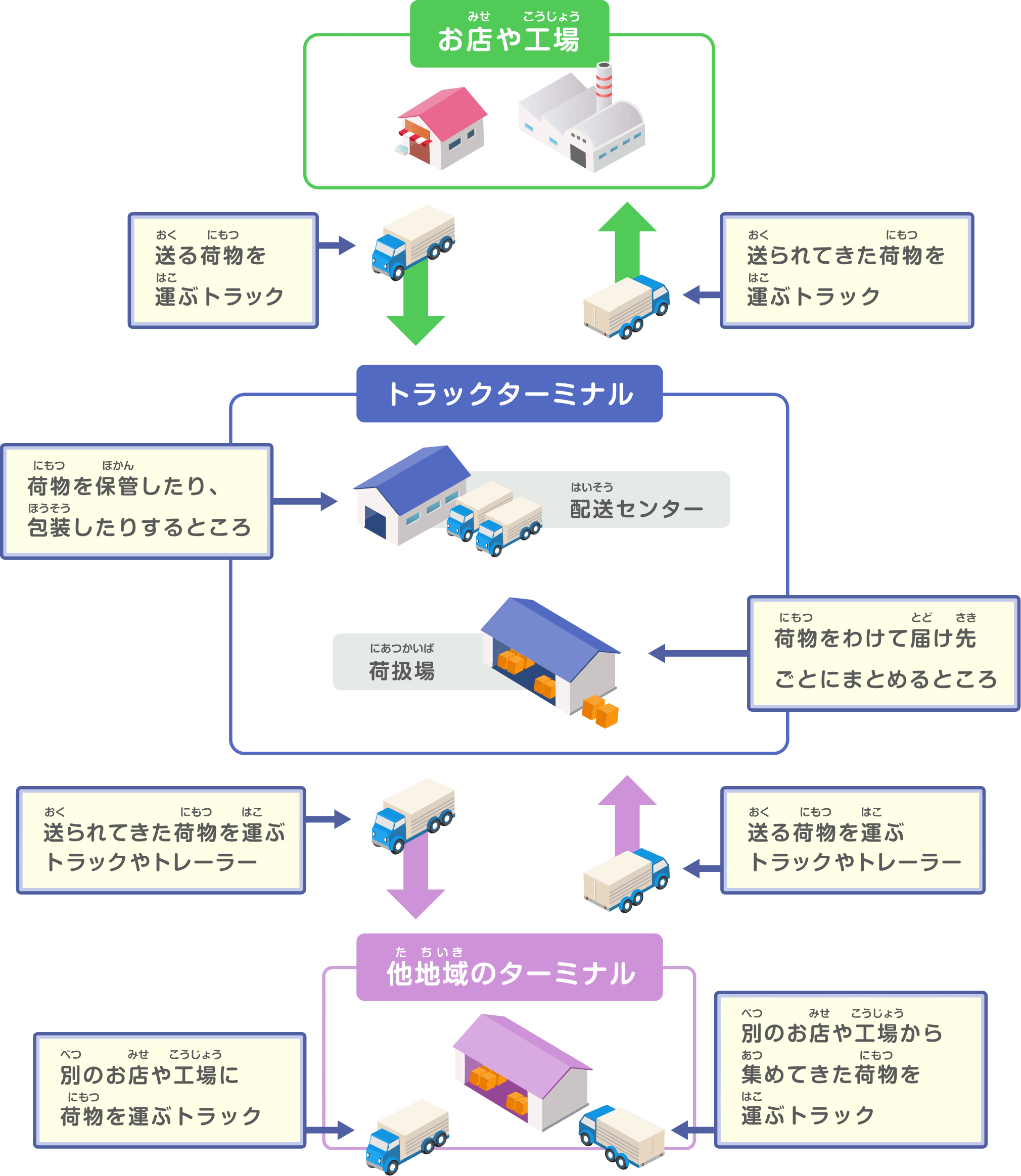 トラックターミナルのしくみ