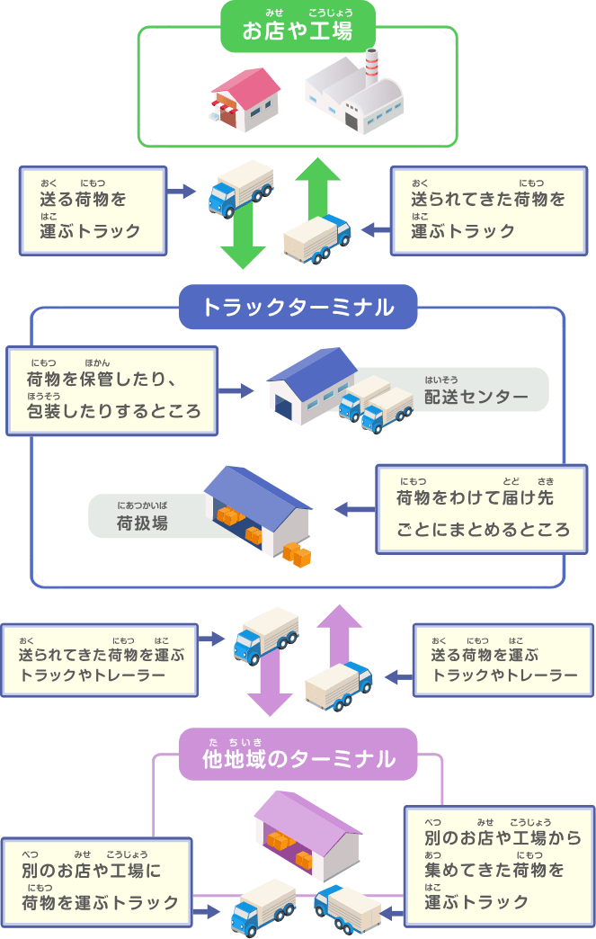 トラックターミナルのしくみ