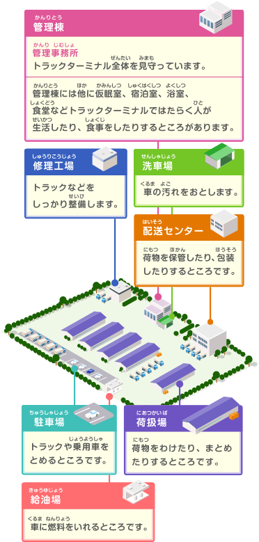 トラックターミナルのしくみ