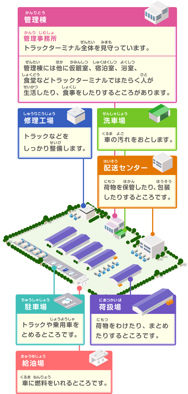 トラックターミナルのしくみ